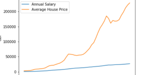 UK Salaries vs House prices