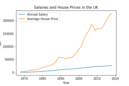 UK Salaries vs House prices