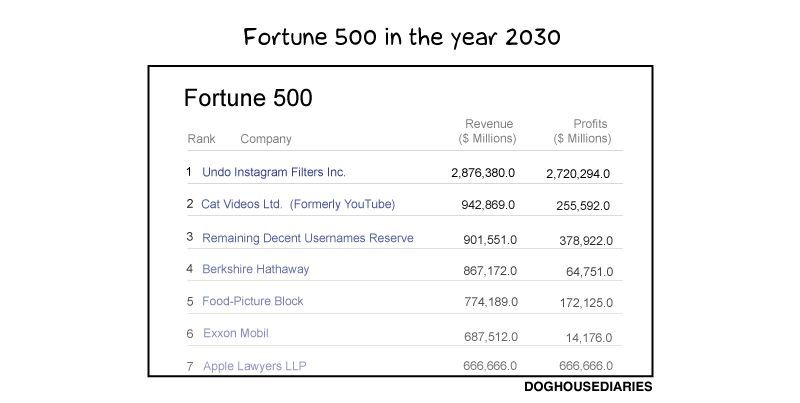 Fortune 500 in the year 2030.