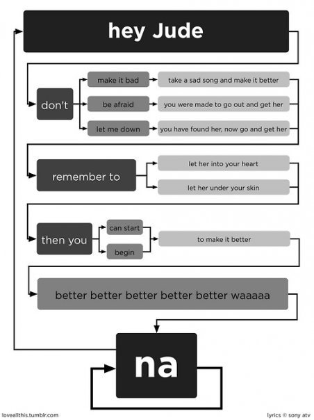 Hey Jude - The flowchart.