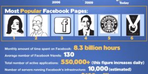 Facebook facts you probably didn’t know.