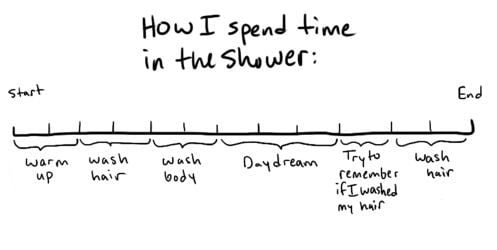 How I spend time in the shower.