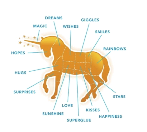 Anatomy of a unicorn.