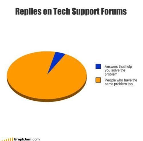 Replies on tech support forums.