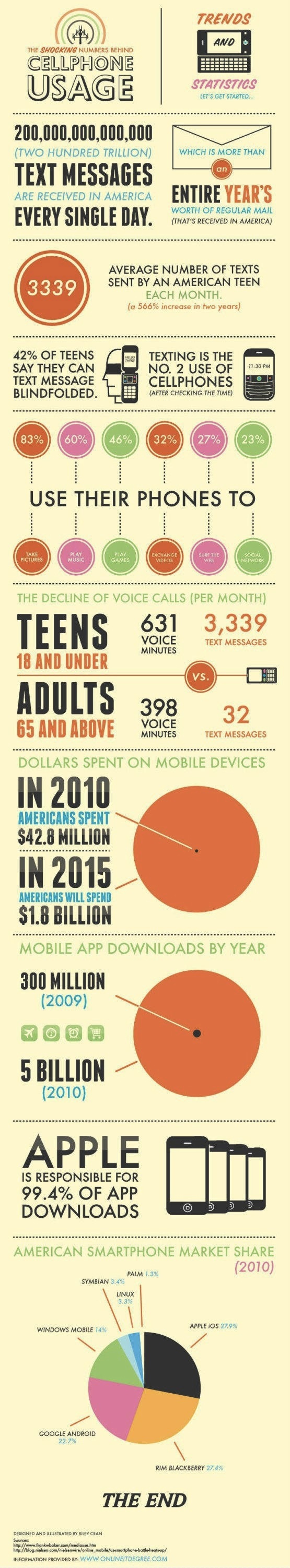Cellphone usage.