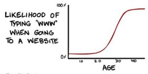 Likelihood of typing “www” when going to a website.