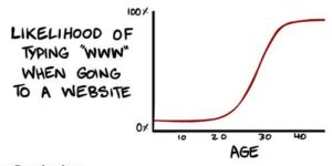 Likelihood+of+typing+%26%238220%3Bwww%26%238221%3B+when+going+to+a+website.