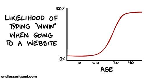 Likelihood of typing 