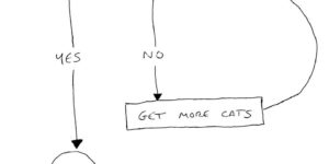 Flow chart of a cat lady.