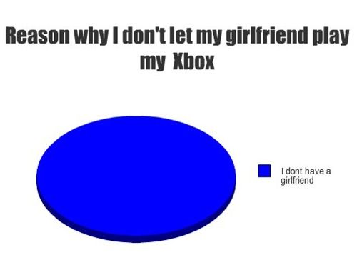 Reason why I don't let my girlfriend play my Xbox.