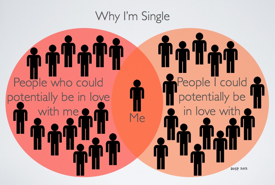 Why I'm single...