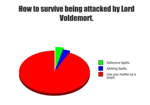 How to survive an attack by Voldemort.