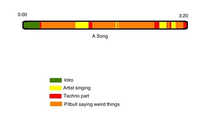 Anatomy of a song.