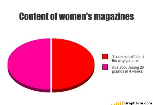 Content of women's magazines.