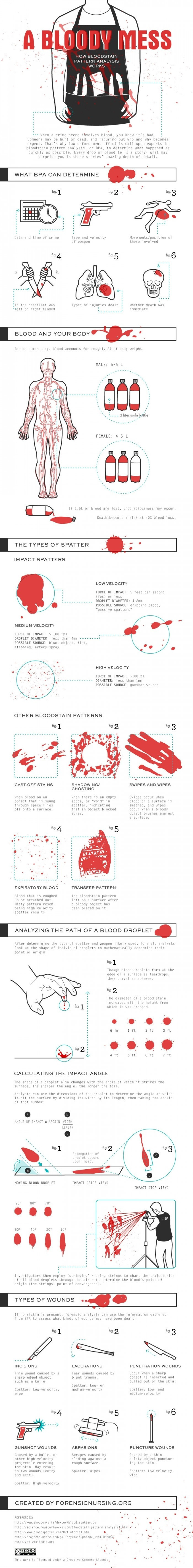 How to analyze a bloody mess.