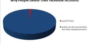 Why people delete their Facebook accounts.