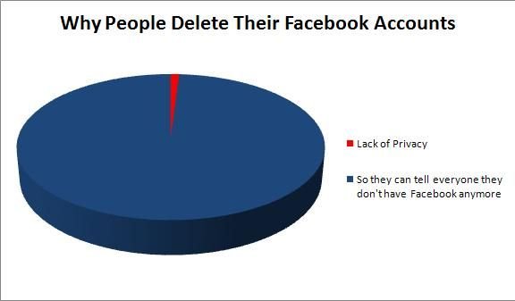 Why people delete their Facebook accounts.