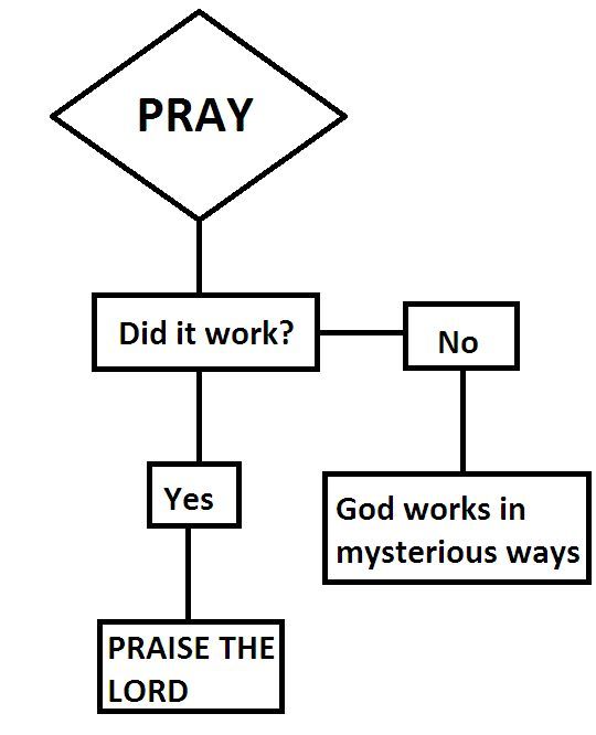 How prayer works.