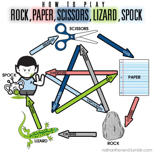 Rock, Paper, Scissors, Lizard, Spock.