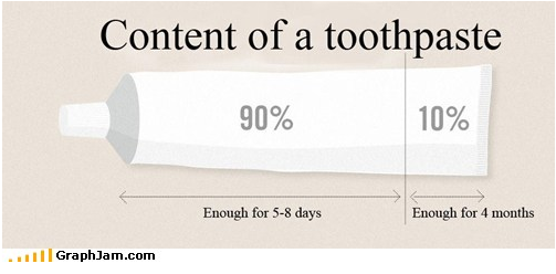 Contents of toothpaste.