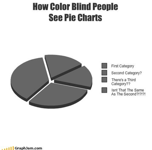 How color blind people see pie charts.