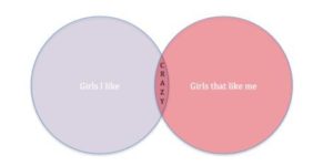 A Venn diagram.