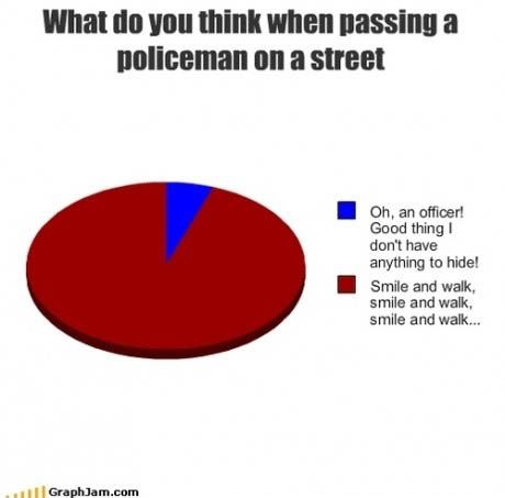 What do you think when passing a policeman on a street?