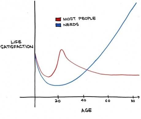 Life satisfaction over time.