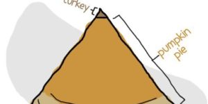 Thanksgiving food pyramid.