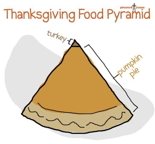 Thanksgiving food pyramid.