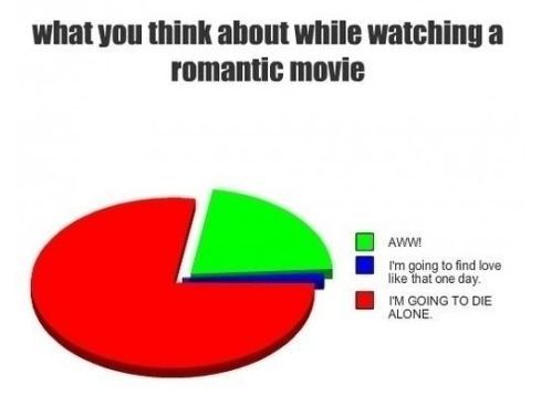 What you think about while watching a romantic movie.