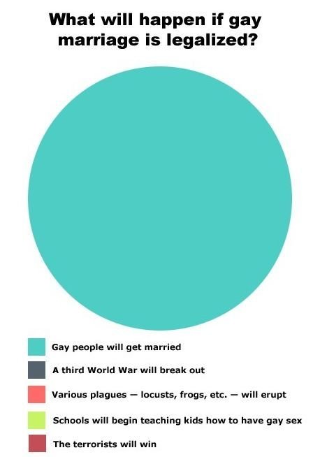 What will happen if gay marriage is legal?