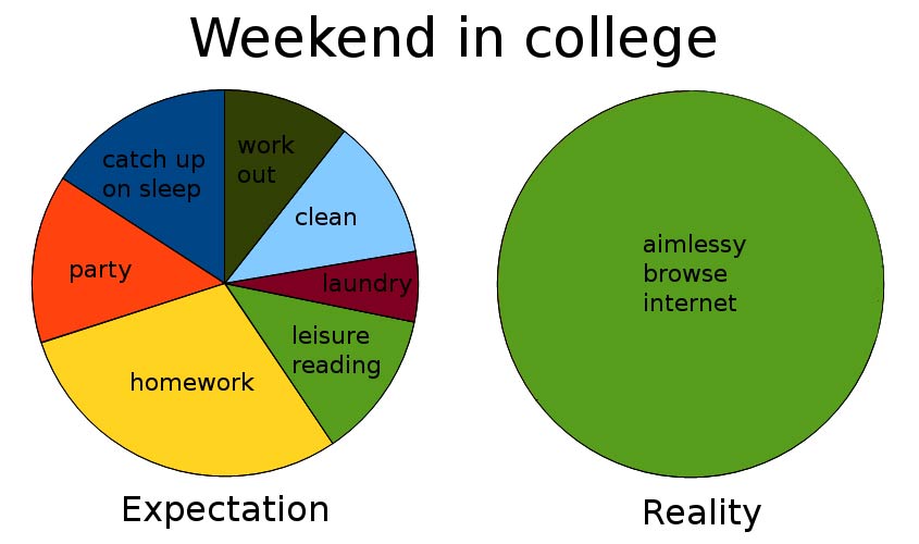 Weekend in college.