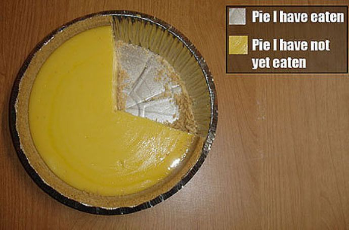 Mmmm... pie chart.