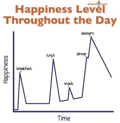 Happiness level throughout the day.