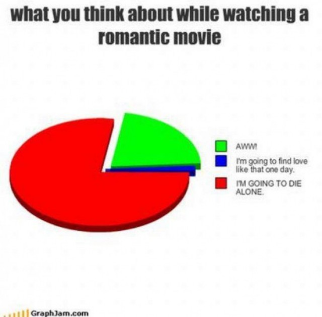 What you think about while watching a romantic movie.