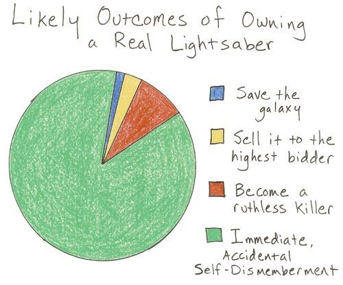 Likely outcomes of owning a real lightsaber.