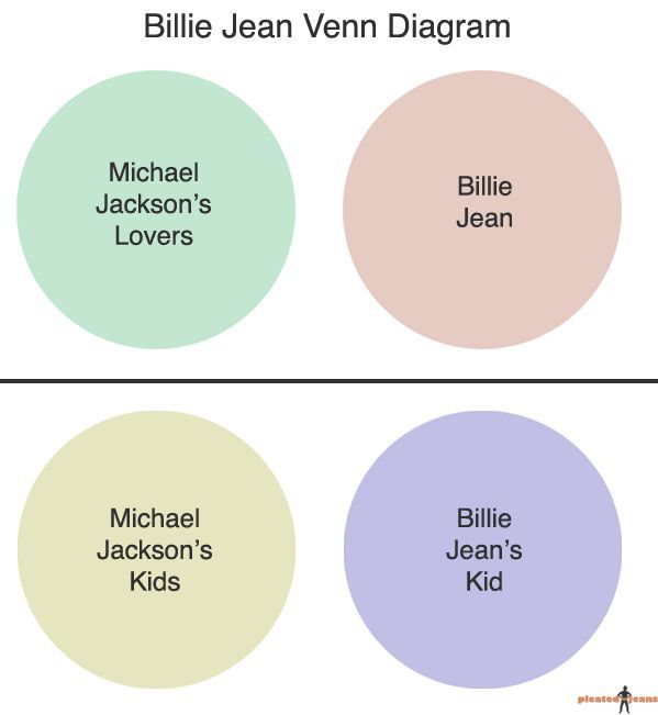 Billie Jean Venn Diagram.