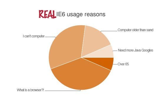 Real IE6 usage reasons.