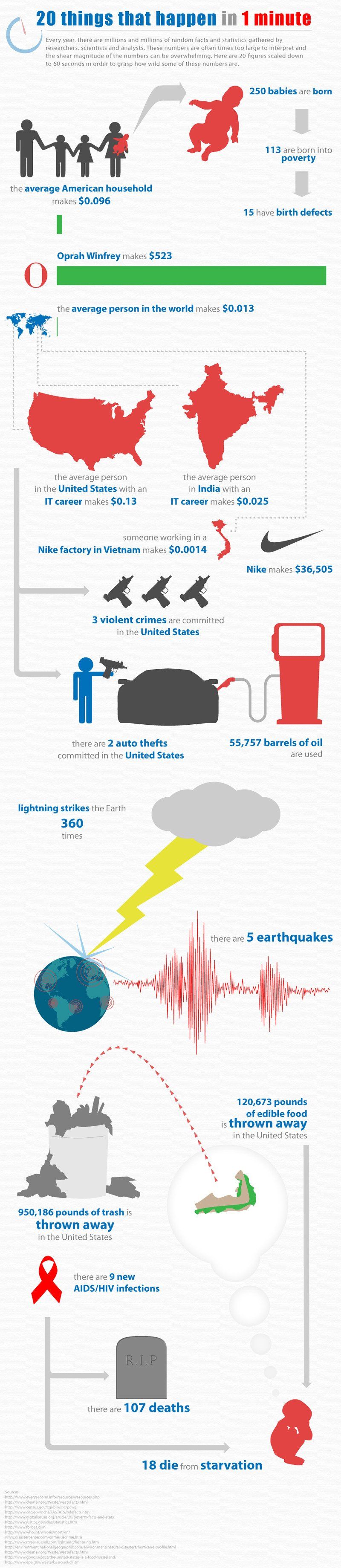 20 things that happen in 1 minute.