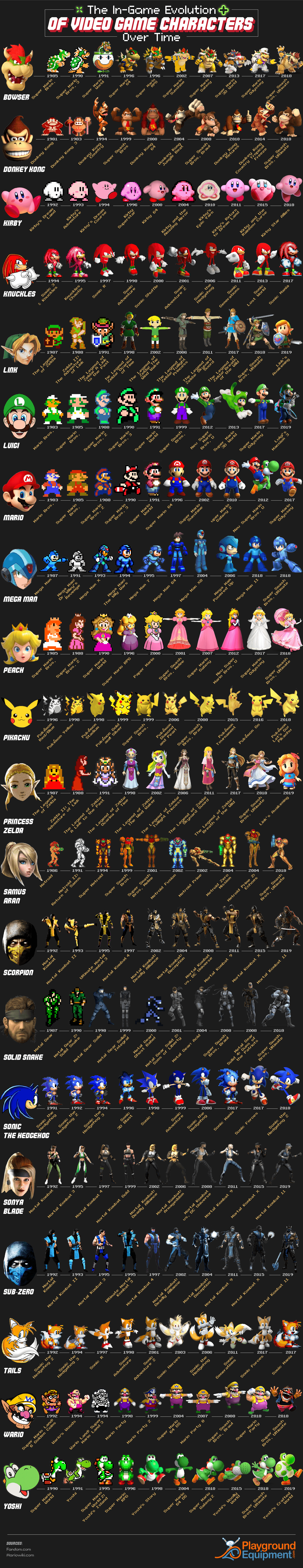 The evolution of video game characters through the ages. 