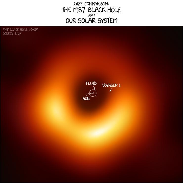 Size comparison of the M87 black hole.