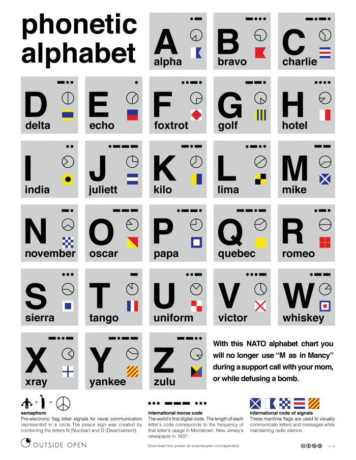 Teach yourself the Phonetic Alphabet, for fun and profit.