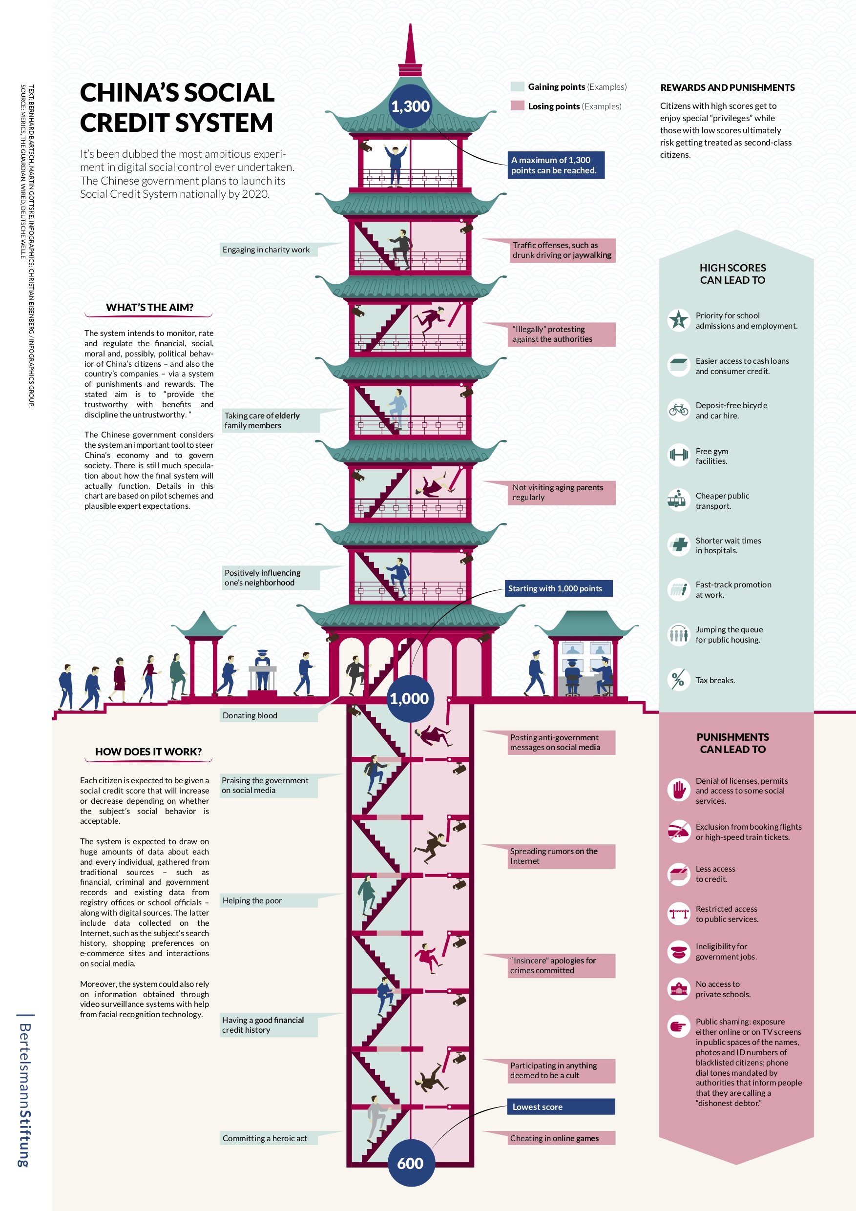 How China's social credit system works.