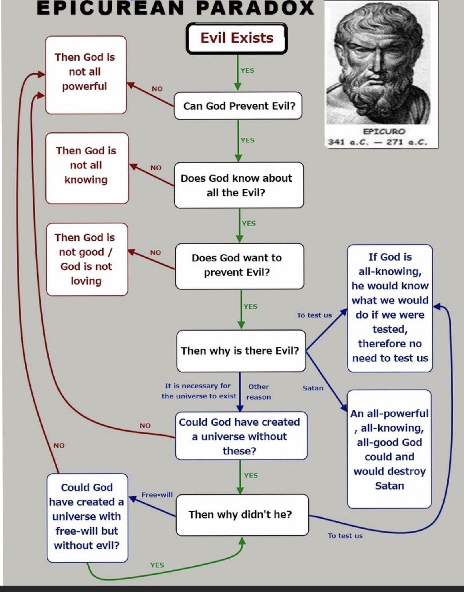 The Classic Epicurean Paradox