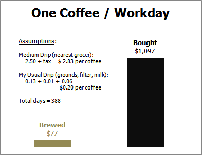 DIY coffee adds up.