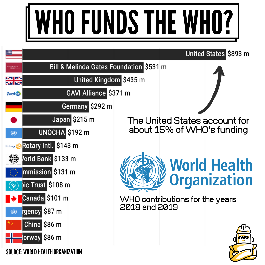 Whom funds WHO?