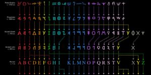 Evolution of the Latin alphabet