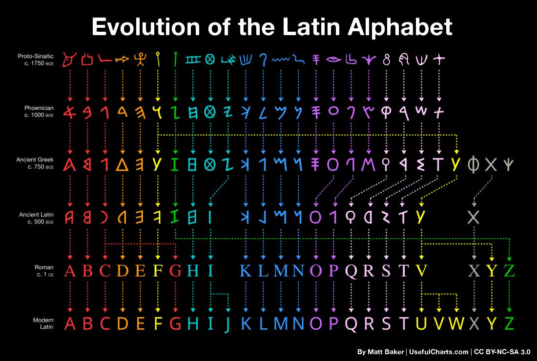 Evolution of the Latin alphabet